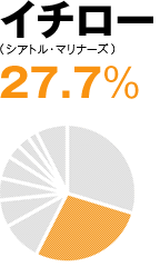イチロー(シアトル・マリナーズ) 27.7%
