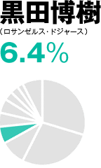 黒田博樹(ロサンゼルス・ドジャース) 6.4%
