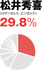 松井秀喜(ロサンゼルス・エンゼルス) 29.8%