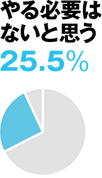 やる必要はないと思う 25.5%