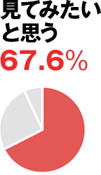 見てみたいと思う 67.6%