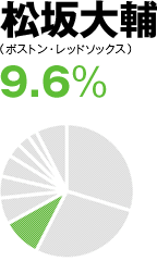 松坂大輔(ボストン・レッドソックス) 9.6%