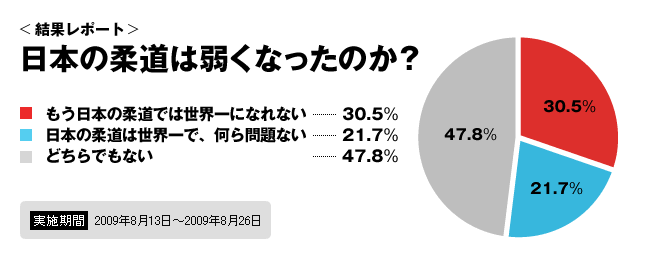 <結果レポート>日本の柔道は弱くなったのか?